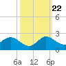 Dinner Key tide chart for Sunday, October 22, 2023