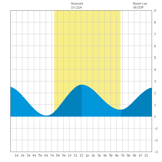 Dinner Key tide chart for Tuesday, October 31, 2023