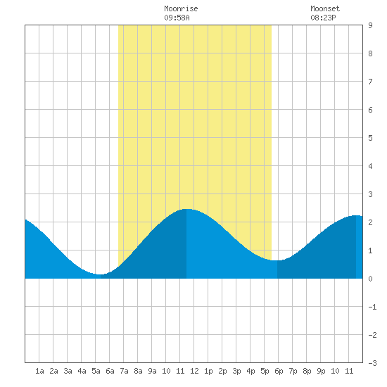 Dinner Key tide chart for Thursday, November 16, 2023