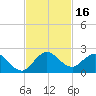 Dinner Key tide chart for Thursday, November 16, 2023