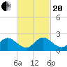 Dinner Key tide chart for Monday, November 20, 2023