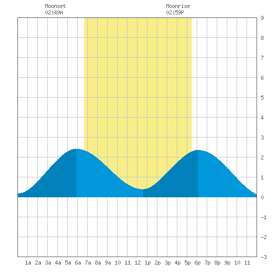 Dinner Key tide chart for Thursday, November 23, 2023
