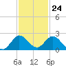 Dinner Key tide chart for Friday, November 24, 2023