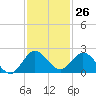 Dinner Key tide chart for Sunday, November 26, 2023