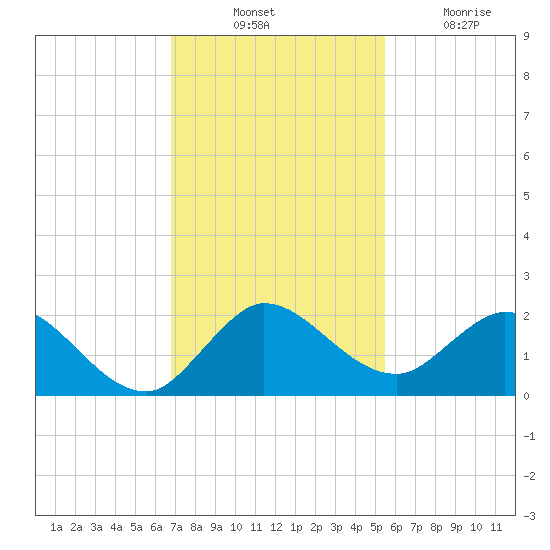Dinner Key tide chart for Thursday, November 30, 2023
