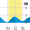 Dinner Key tide chart for Thursday, November 30, 2023