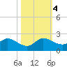 Dinner Key tide chart for Saturday, November 4, 2023