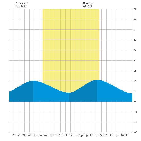 Dinner Key tide chart for Tuesday, November 7, 2023