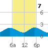 Dinner Key tide chart for Tuesday, November 7, 2023