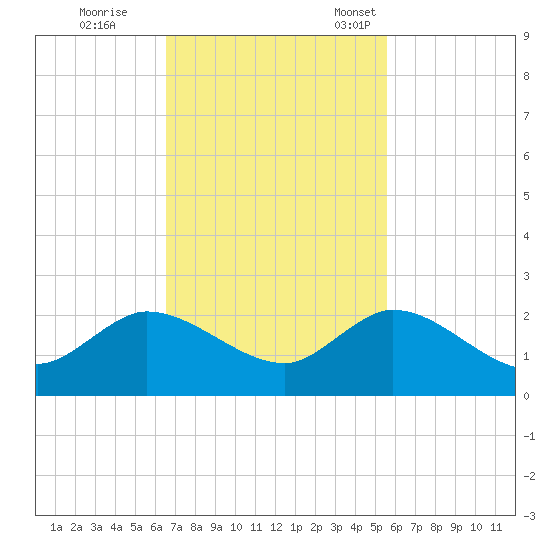 Dinner Key tide chart for Wednesday, November 8, 2023
