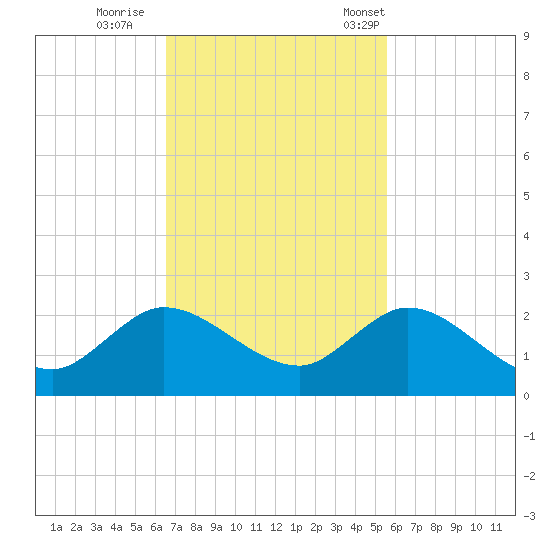 Dinner Key tide chart for Thursday, November 9, 2023