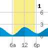 Dinner Key tide chart for Friday, December 1, 2023