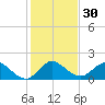 Dinner Key tide chart for Saturday, December 30, 2023