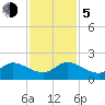 Dinner Key tide chart for Tuesday, December 5, 2023