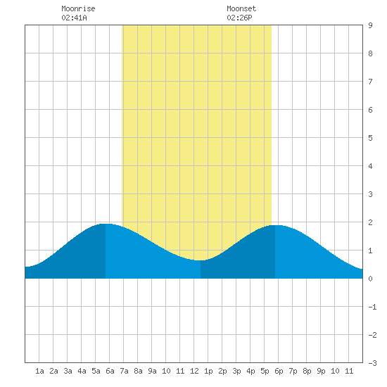 Dinner Key tide chart for Friday, December 8, 2023