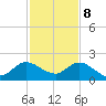 Dinner Key tide chart for Friday, December 8, 2023