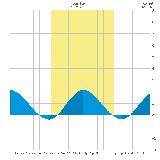 Dinner Key tide chart for Monday, January 15, 2024