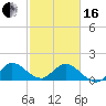 Dinner Key tide chart for Friday, February 16, 2024