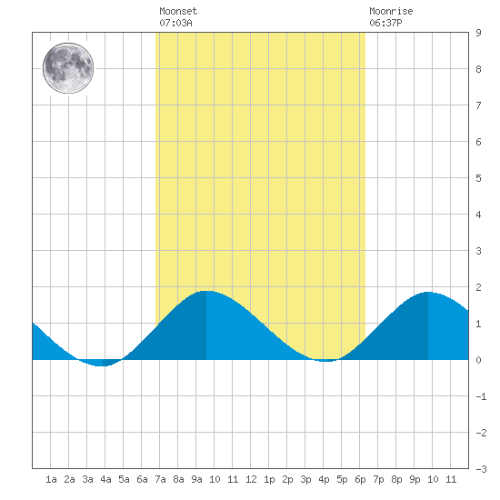 Dinner Key tide chart for Saturday, February 24, 2024