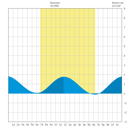 Dinner Key tide chart for Wednesday, February 28, 2024