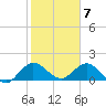Dinner Key tide chart for Wednesday, February 7, 2024
