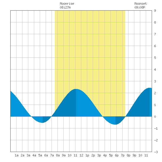 Dinner Key tide chart for Monday, March 11, 2024