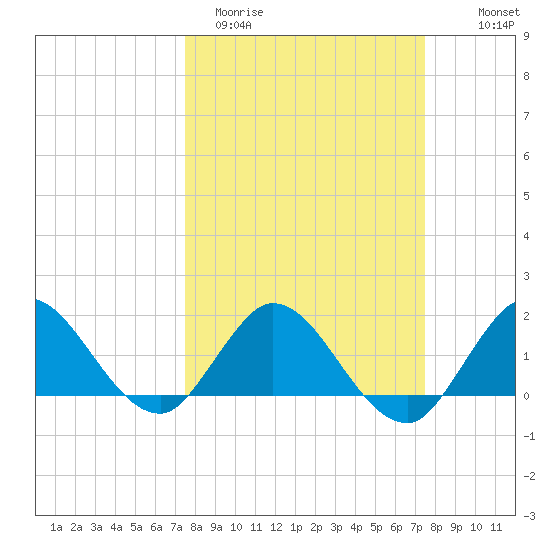 Dinner Key tide chart for Tuesday, March 12, 2024