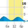 Dinner Key tide chart for Saturday, March 16, 2024