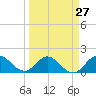 Dinner Key tide chart for Wednesday, March 27, 2024