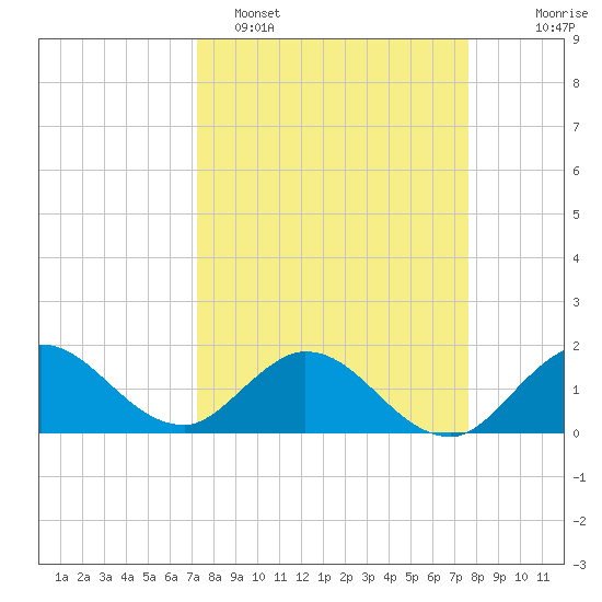 Dinner Key tide chart for Thursday, March 28, 2024
