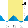 Dinner Key tide chart for Wednesday, April 10, 2024