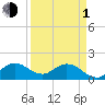 Dinner Key tide chart for Monday, April 1, 2024