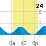 Dinner Key tide chart for Wednesday, April 24, 2024