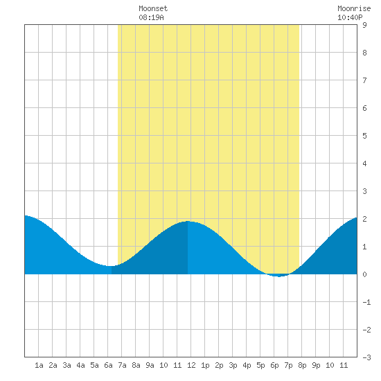 Dinner Key tide chart for Friday, April 26, 2024