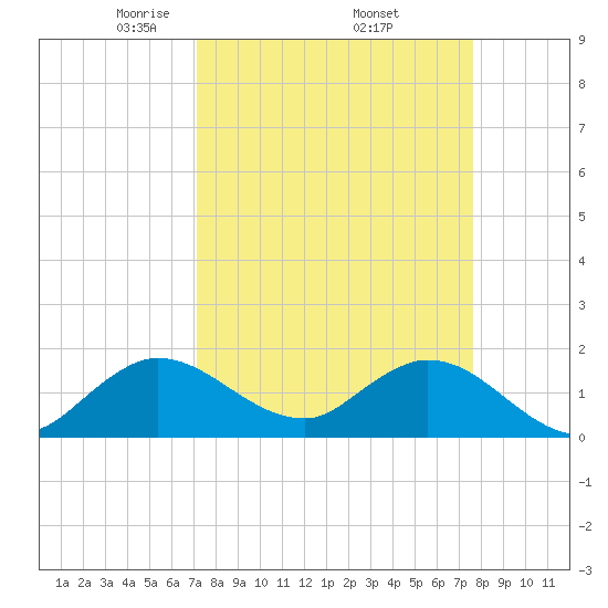 Dinner Key tide chart for Wednesday, April 3, 2024