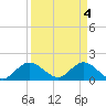 Dinner Key tide chart for Thursday, April 4, 2024