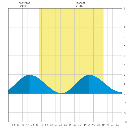 Dinner Key tide chart for Friday, May 31, 2024