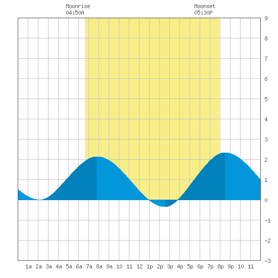 Dinner Key tide chart for Sunday, May 5, 2024