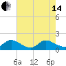 Dinner Key tide chart for Friday, June 14, 2024