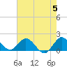 Dinner Key tide chart for Wednesday, June 5, 2024