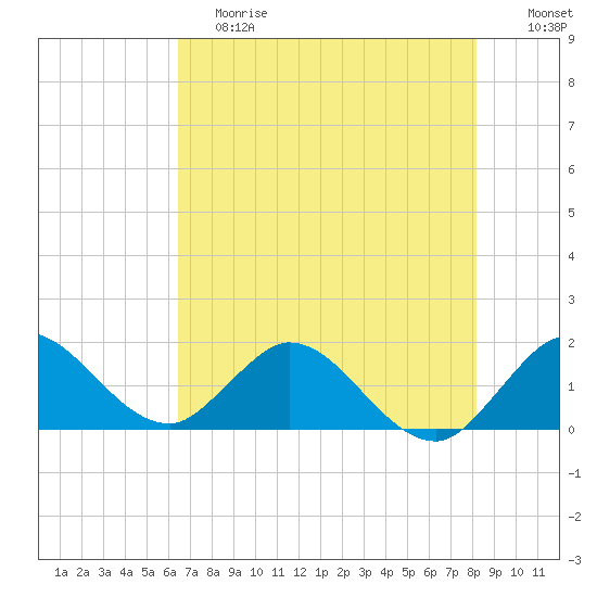 Dinner Key tide chart for Saturday, June 8, 2024