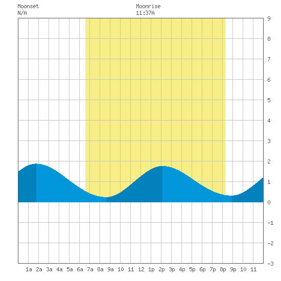Dinner Key tide chart for Thursday, July 11, 2024