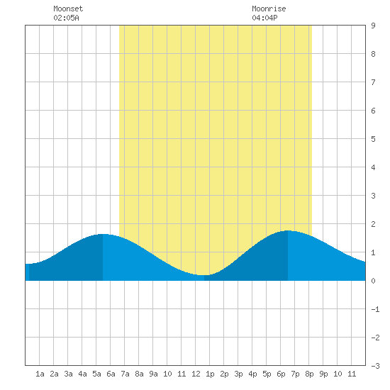 Dinner Key tide chart for Tuesday, July 16, 2024