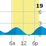 Dinner Key tide chart for Friday, July 19, 2024