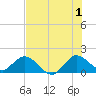 Dinner Key tide chart for Monday, July 1, 2024