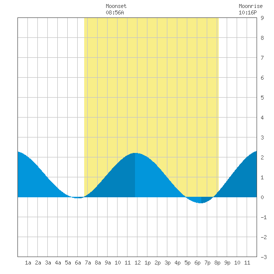 Dinner Key tide chart for Tuesday, July 23, 2024