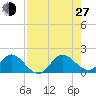 Dinner Key tide chart for Saturday, July 27, 2024