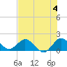 Dinner Key tide chart for Thursday, July 4, 2024
