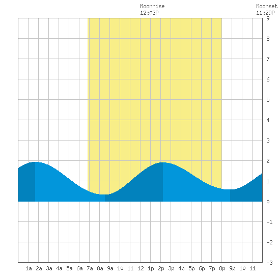 Dinner Key tide chart for Saturday, August 10, 2024