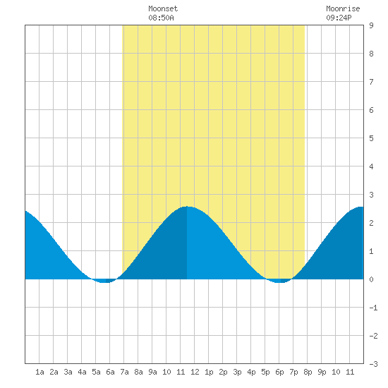 Dinner Key tide chart for Wednesday, August 21, 2024